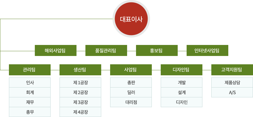 대표이사 그리고 해외사업팀, 품질관리팀, 홍보팀, 인터넷사업팀, 관리팀, 생산팀, 사업팀, 디자인팀, 고객지원팀으로 이루어져 있습니다.